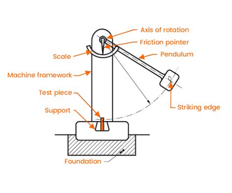 plastic impact testing process